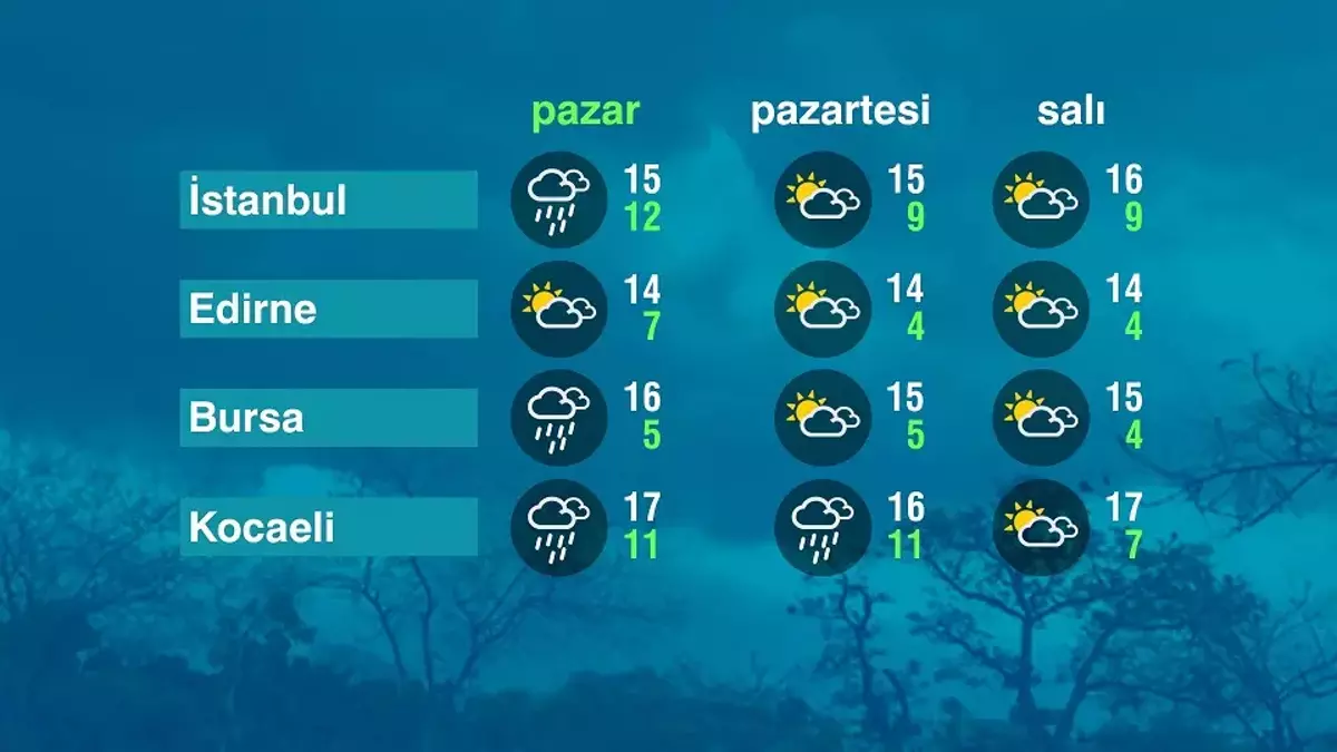 Flas Gelisme 30 11 2025 Hava Durumu Raporu – Sicaklik Yagis ve
