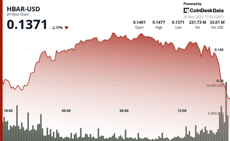 HBAR’da Düşüş Eğiliminin Güçlendiği Görülüyor HBAR’ın Trend Analizi ve Piyasa