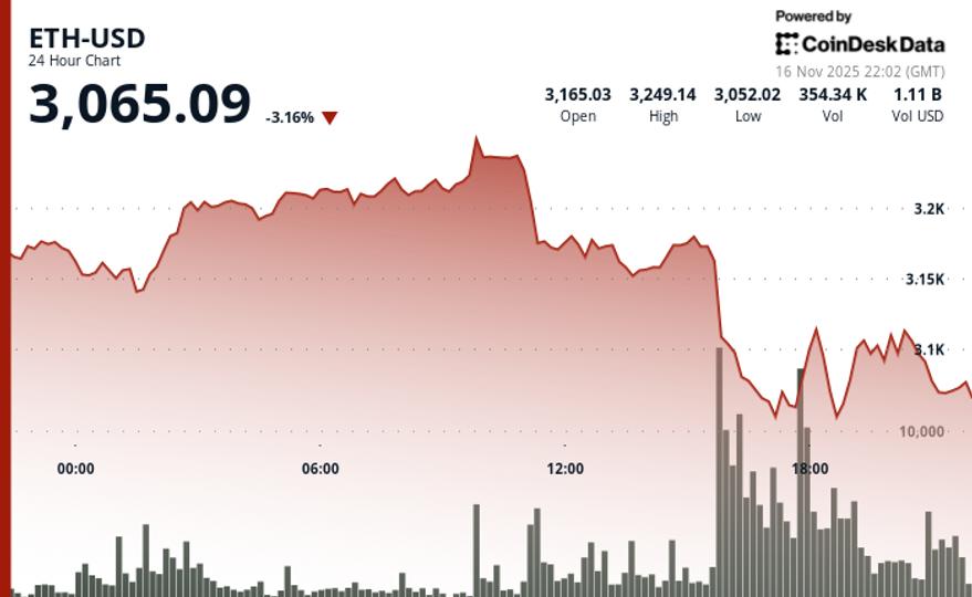 Enflasyon: Ether’deki Düşüş ve Piyasa Dinamikleri Ether Fiyatında Düşüş Pazar