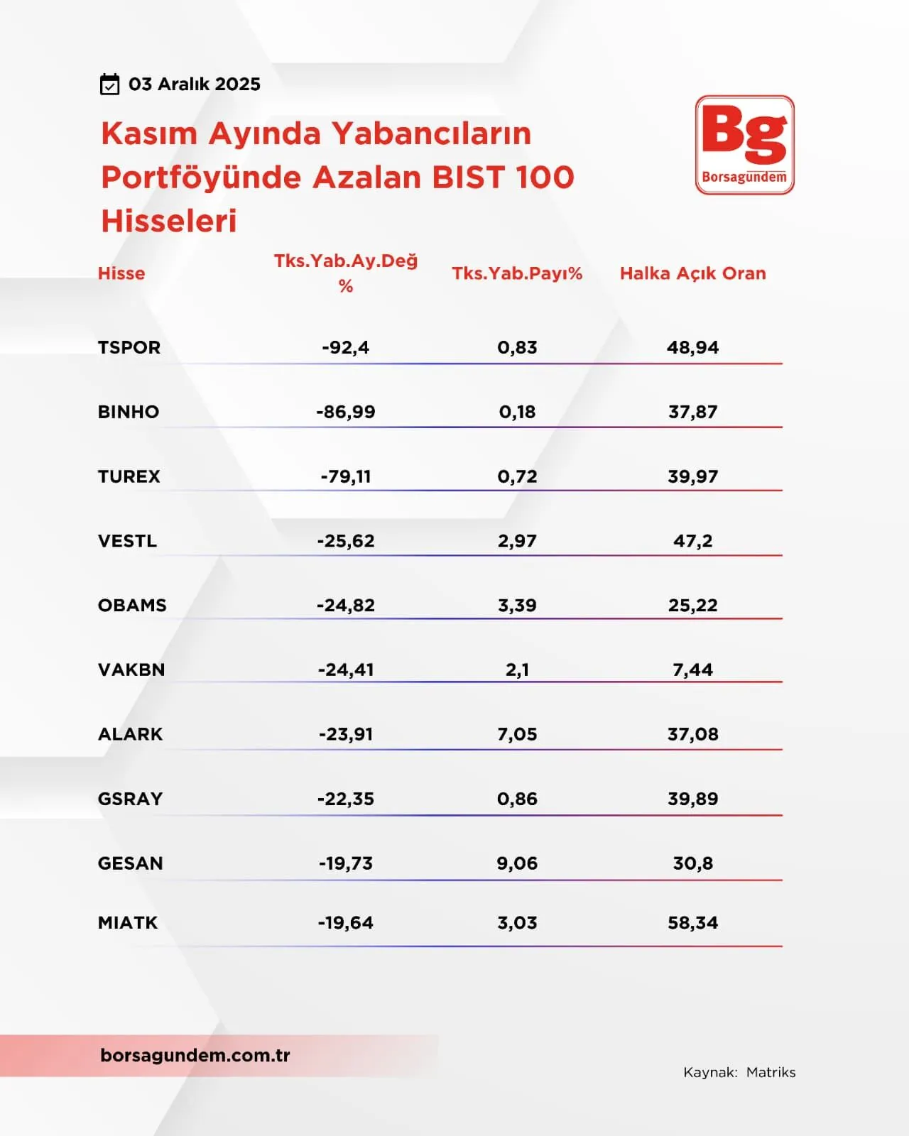 Son Dakika: Yabancıların Portföyünde BIST 100 Hisseleri Üzerine Gelişme! TSPOR Hisse Durumu