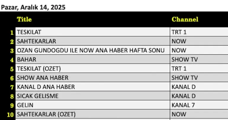 MasterChef Türkiye'de Gecenin Birincisi: Finalde Jüri Kararı! Reyting Grafik 2