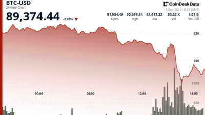 bitcoin ve Altcoin’lerde Haftasonu Düşüşü: Piyasa Analizi ve Enflasyon Beklentileri