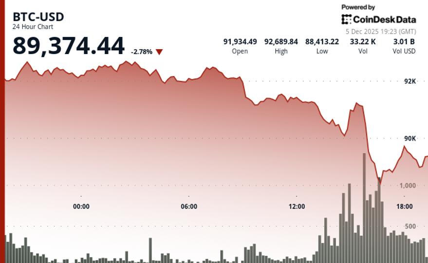 bitcoin ve Altcoin’lerde Haftasonu Düşüşü: Piyasa Analizi ve Enflasyon Beklentileri