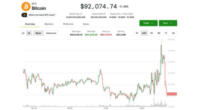 bitcoin (BTC) Fiyatında Volatil Seyir: Fed Toplantısı Sonrası Etkiler kripto