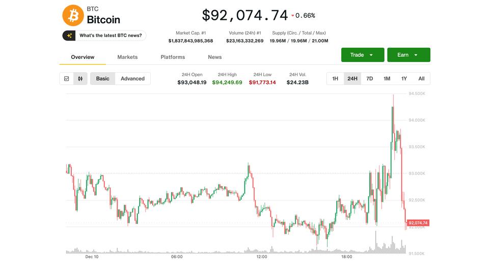 bitcoin (BTC) Fiyatında Volatil Seyir: Fed Toplantısı Sonrası Etkiler kripto