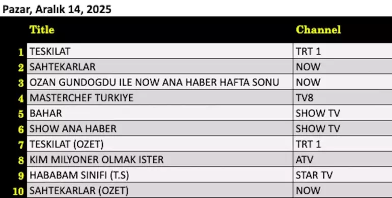 MasterChef Türkiye'de Gecenin Birincisi: Finalde Jüri Kararı! Reyting Grafik