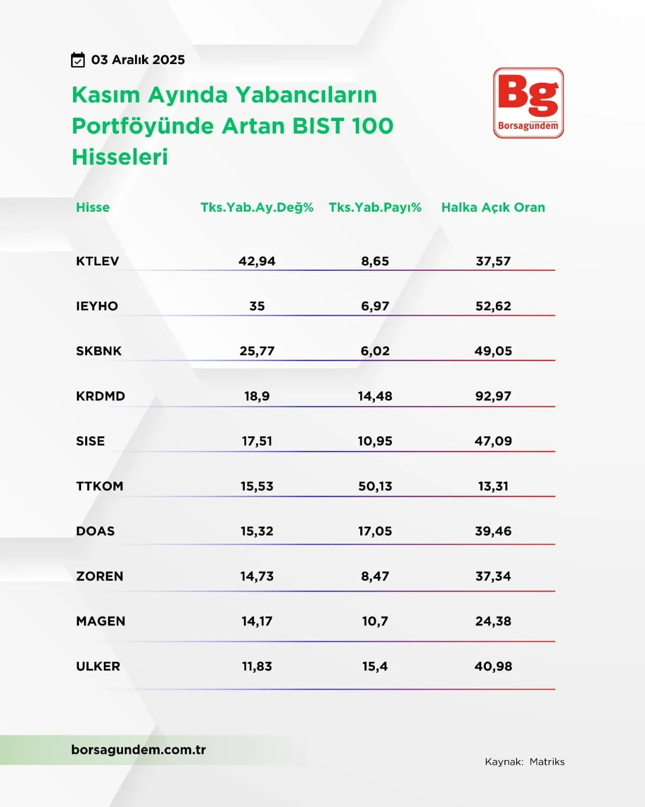 Son Dakika: Yabancıların Portföyünde BIST 100 Hisseleri Üzerine Gelişme! KTLEV Hisse Durumu